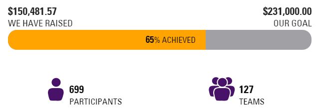 Amount Raised Alzheimer's Walk